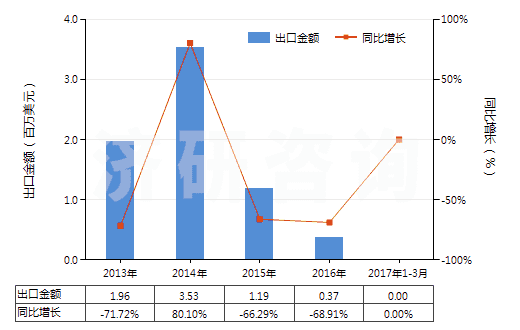 2013-2017年3月中國甲基二乙醇胺(HS29221940)出口總額及增速統(tǒng)計